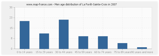 Men age distribution of La Forêt-Sainte-Croix in 2007